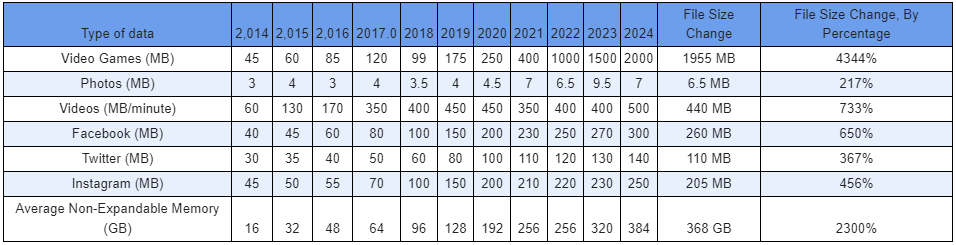 Las actualizaciones de aplicaciones están generando un cambio de más del 4000 % en el almacenamiento: estudio de 2024