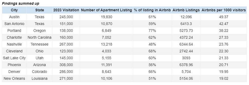 Las 10 ciudades principales con más casas listas para Airbnb