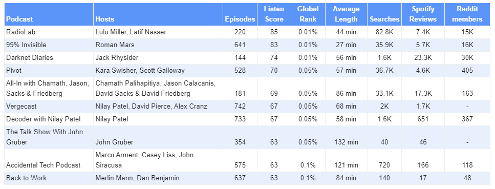 Los 10 podcasts tecnológicos más populares: se revela un nuevo estudio